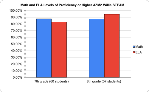STEAM AZM2 scores