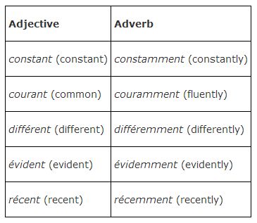 Adverbs of possibility and probability. Intensifying adverbs. Fluent adverb.