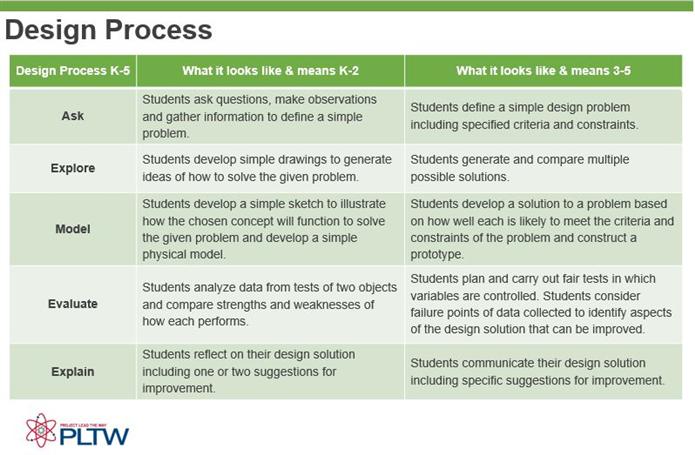 PLTW Design Process 