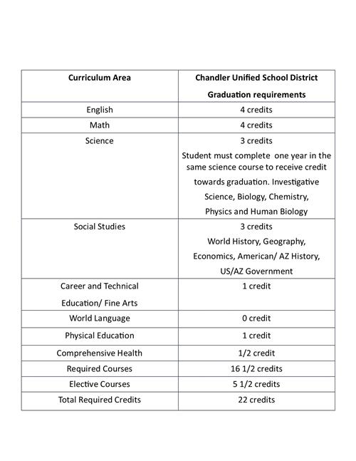 Explanation of CUSDGraduation Requirements 