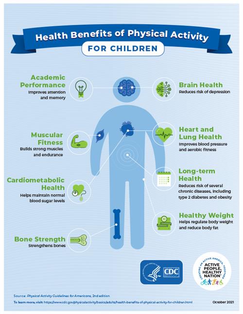 Health benefits of physical activity for children. Person with body parts labeled. Lightbulb- academic performance, improves attention and memory. Flexed bicep: Muscular fitness, builds strong muscles and endurance. Heart with stehoscope: Cardiometabolic health, helps maintain normal blood sugar levels. Bone: bone strength, strengthens bones. Brain: Brain health, reduces risk of depression. Heart with heartbeat: Heart and lung health, improves blood pressure and aerobic fitness. Calendar: long term health, reduces risk of several chronic diseases, including type 2 diabetes and obesity. Scale with measuring tape wrapped around it: healthy weight, helps regulate body weight and reduce body fat. CDC logo, active people healthy nation logo. October 2021 Source: Physical Activity Guidelines for Americans, 2nd edition. To learn more, visit https://www.cdc.gov/physialactivity/basics/adults/health-benefits-of-physical-activity-for-children.html