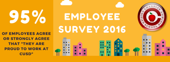 95% of CUSD employees agree or strongly agree: 'I am proud to work in CUSD.' 95% of CUSD employees agree or strongly agree: 'I am proud to work in CUSD.'