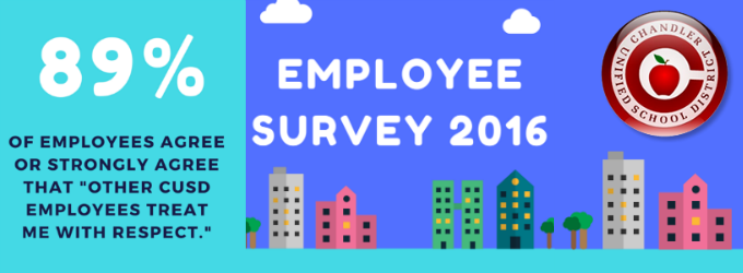 89% of CUSD employees agree or strongly agree: 'Other CUSD employees treat me with respect.' 89% of CUSD employees agree or strongly agree: 'Other CUSD employees treat me with respect.'